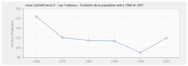 Population Les Yveteaux